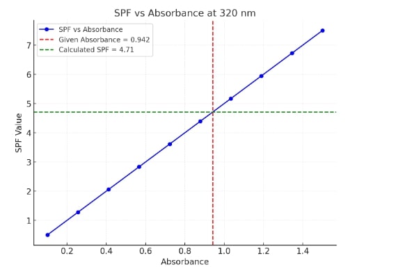 Rose Water Graph